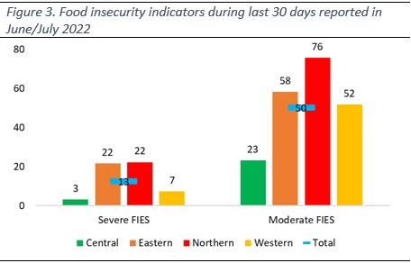 Figure 3. Food insecurity indicators during last 30 days reported in June/July 2022