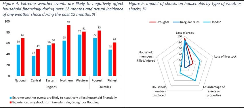 Figure 4. Extreme weather events are likely to negatively affect household financially during next 12 months and actual incidence of any weather shock during the past 12 months, %