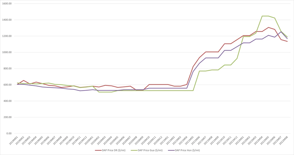 Precios de DPA en República Dominicana, Guatemala y Honduras 