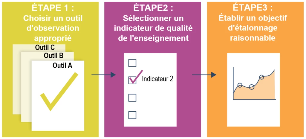 Processus d?orientation en trois étapes