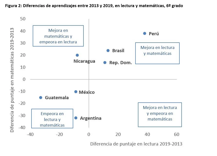 Diferencias de aprendizajes entre 2013 y 2019, en lectura y matemáticas, 6º grado
