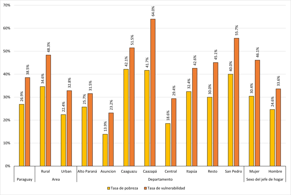 Gráfico Tasas de pobreza y vulnerabilidad por zonas de residencia, estados representativos y sexo del cabeza de familia