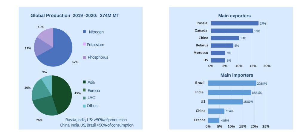 Figure 2. Major global producers, consumers, exporters and importers of granular fertilizers