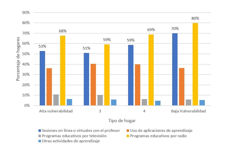 Participación en actividades de aprendizaje por tipo de hogar