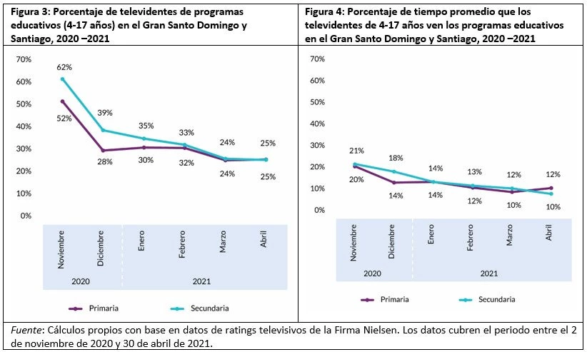 Porcentaje de televidentes de programas educativos (4-17 años) en el Gran Santo Domingo y Santiago, 2020 ?2021