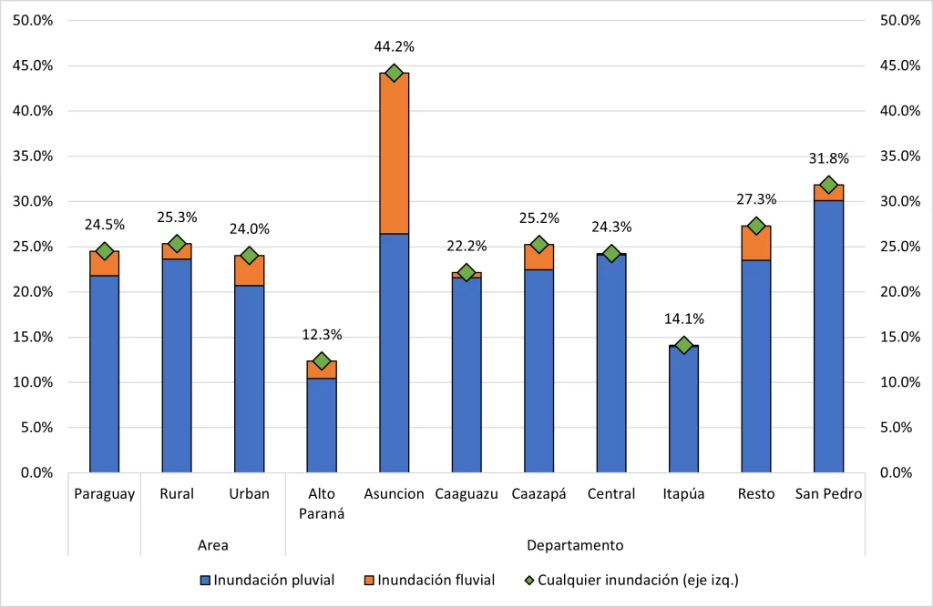 Figura 4 - Población en riesgo de inundación (%), por tipo de inundación, área y departamento de residencia? 