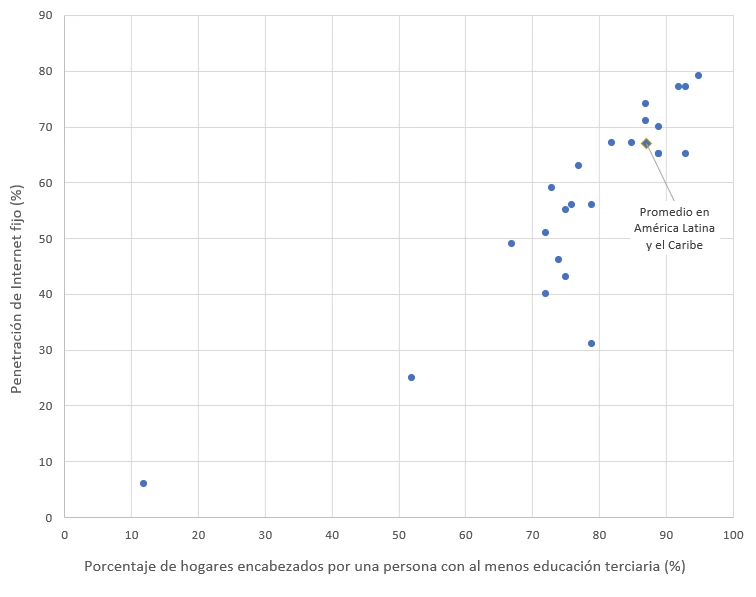 Penetración de Internet fijo y porcentaje de hogares encabezados por una persona con al menos educación terciaria