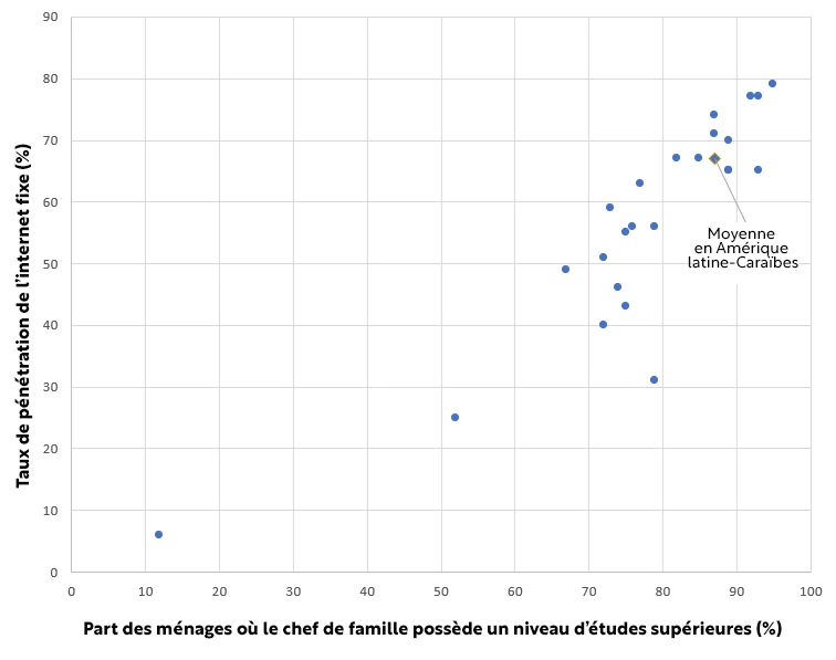 Pénétration de l?internet fixe et part des ménages dirigés par une personne possédant un niveau d?études supérieures en Amérique latine-Caraïbes