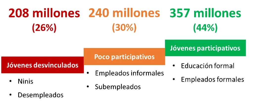 Figura sobre Vinculación económica juvenil ? Estadísticas globales