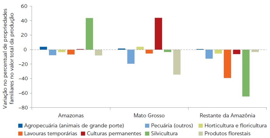 Gráfico: Variações na participação da produção dos agricultores familiares na produção total, 2006 a 2017