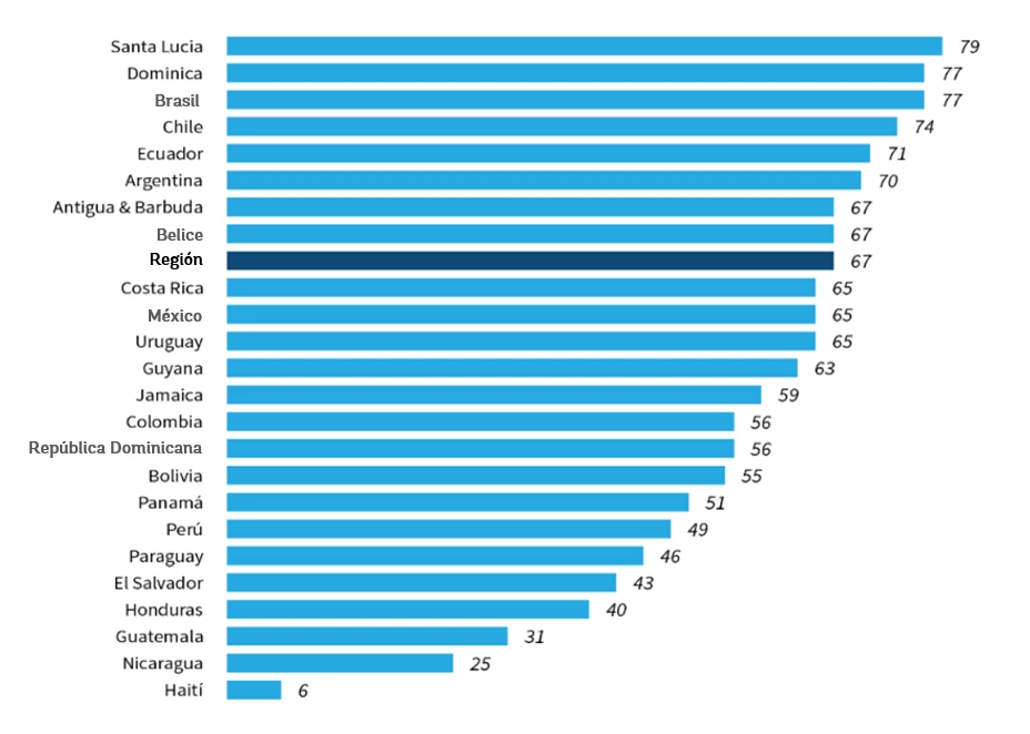 Porcentaje de hogares con conexión fija a Internet en América Latina y el Caribe