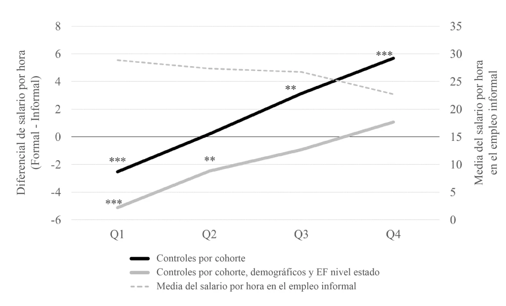 Grafica sobre diferencias salariales entre trabajo formal e informal