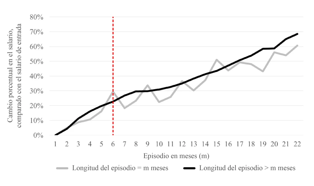 Grafica sobrecrecimiento salarial del sector formal