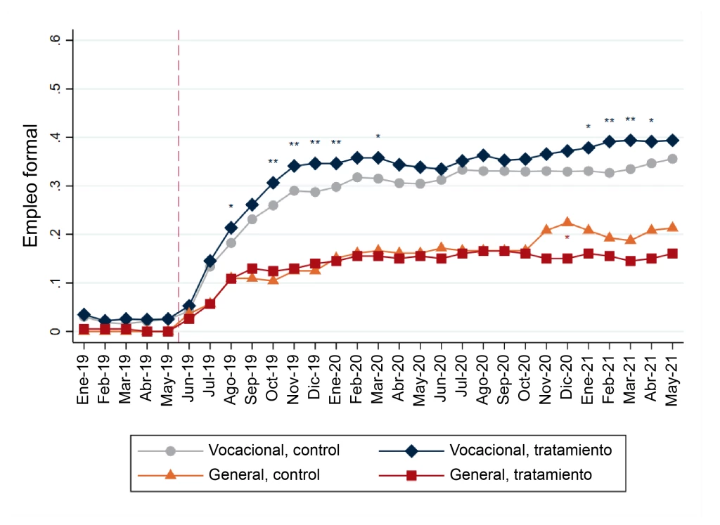 Grafica sobrecrecimiento incentivo salarial 