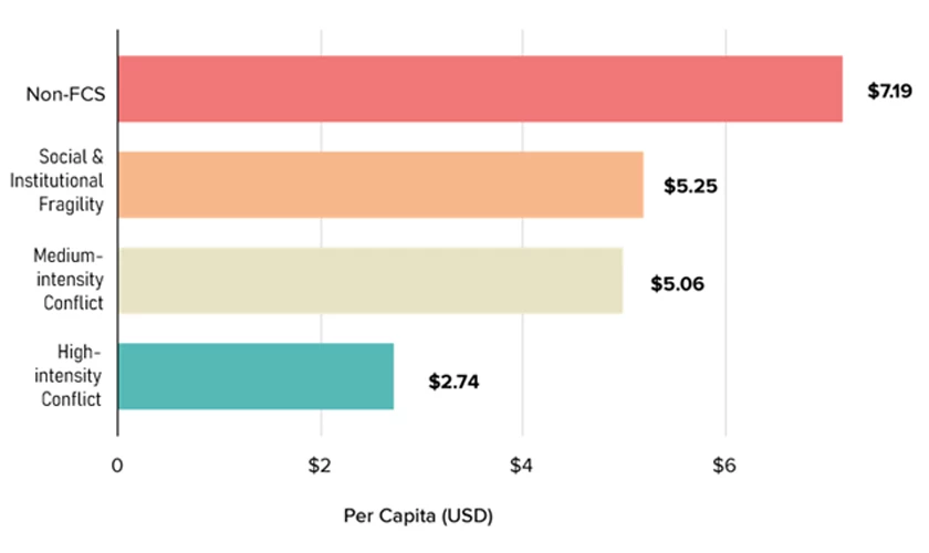 Figure 2: Population-weighted per capita adaptation commitments to IDA-eligible FCS & non-FCS groups