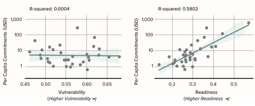 Figure 3: Comparing climate vulnerability (left-hand side) and financial readiness