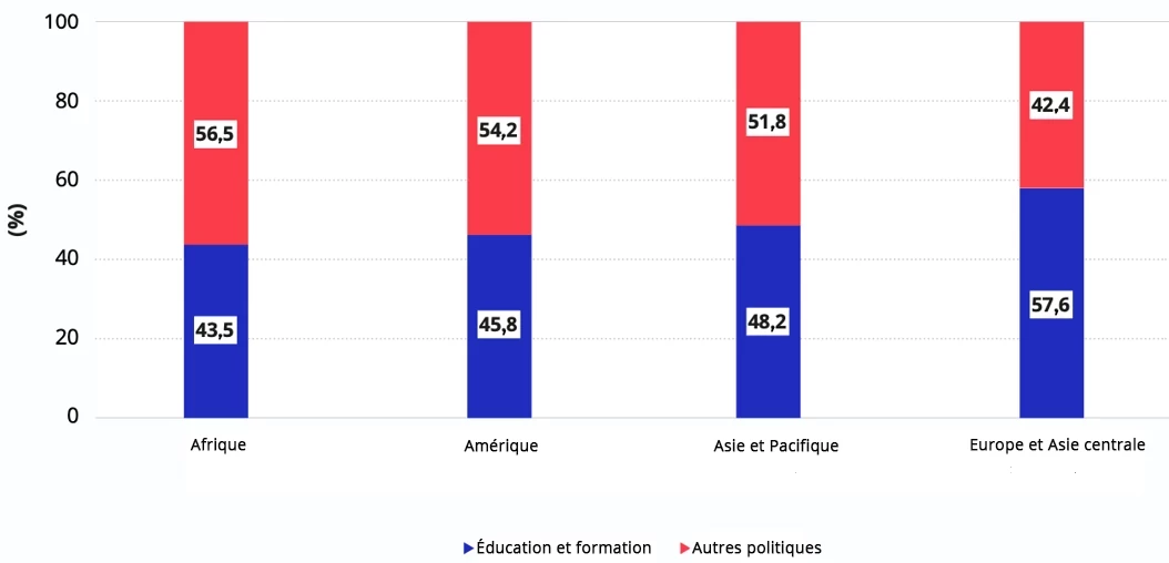 Graphique 1. Mesures axées sur l’éducation et la formation en pourcentage des interventions en faveur de l’emploi des jeunes