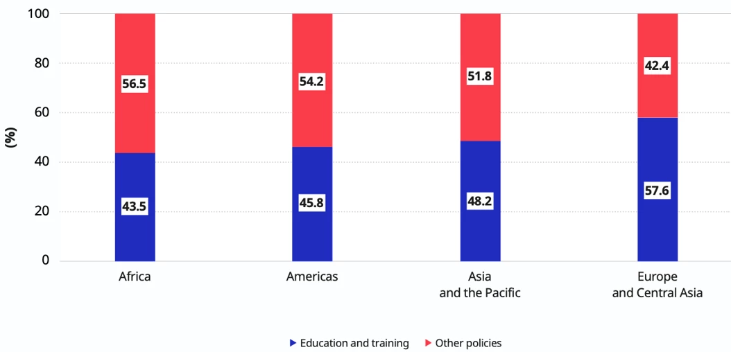 Figure 1. Education and training measures as a percentage of all youth employment interventions in 65 countries, by region 