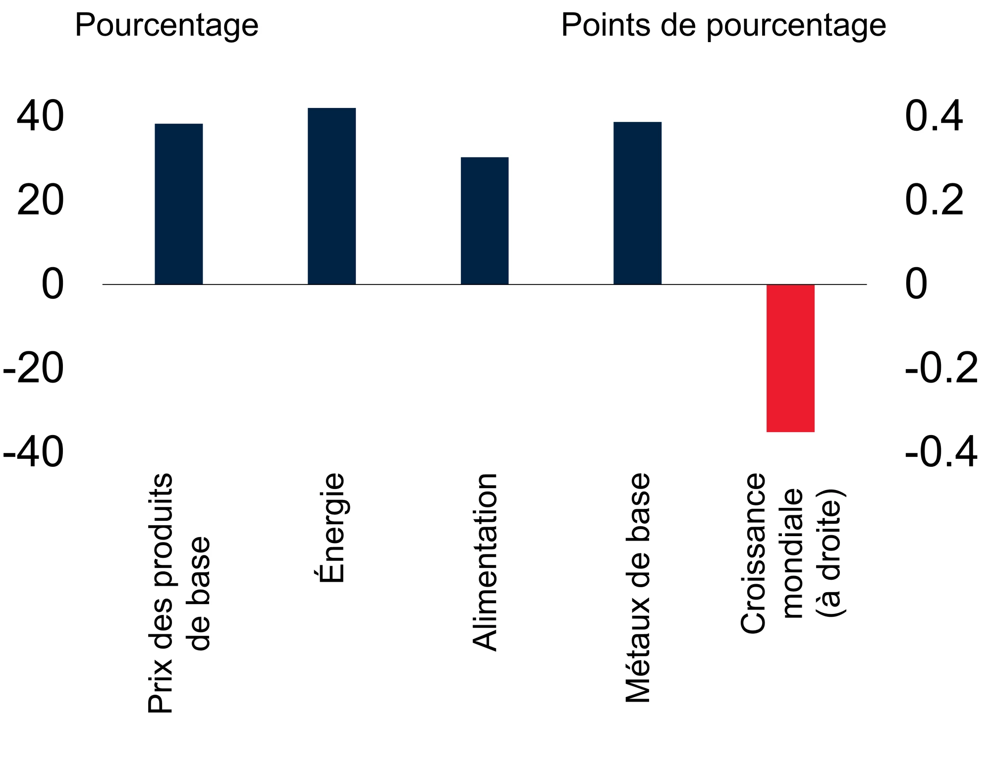 Figure 1 : Hausse des prix des produits de base, ralentissement de la croissance