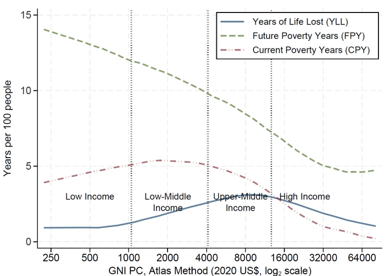 A line chart showing Figure 1. Welfare costs of the COVID-19 pandemic in 2020 and 2021, by national per capita income 