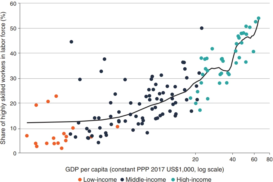 A line an scatter chart combo showing  Figure 1. The demand for highly skilled workers increases in middle-income countries