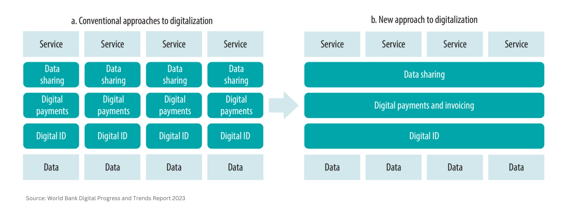 Conventional and new approaches to digitalization