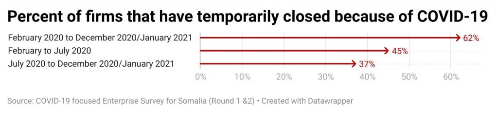 Percent of firms that have temporarily closed because of COVID-19