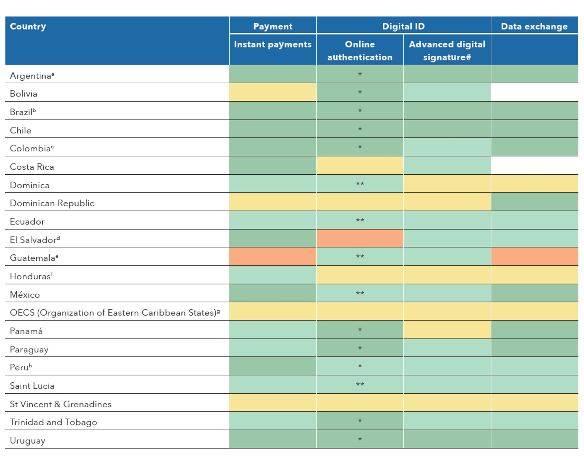 Digital Public Infrastructure systems in Latin America and the Caribbean