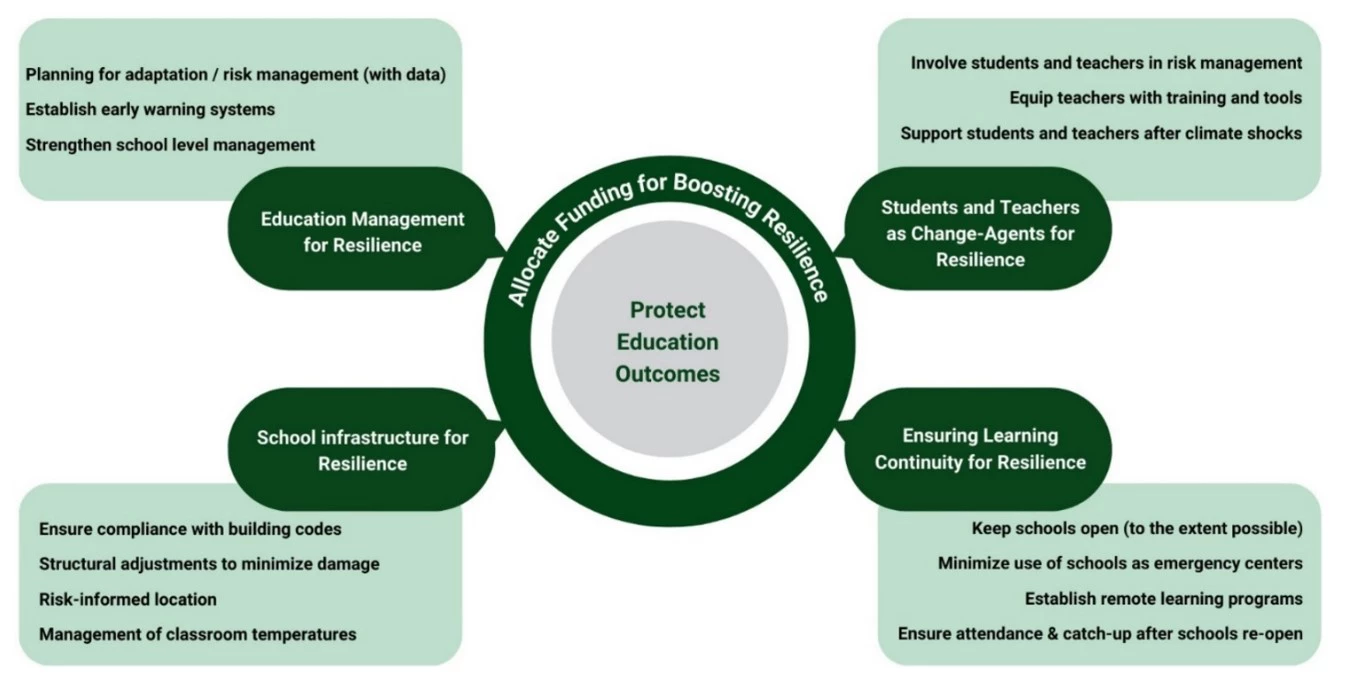 Figure 2 on Four policy actions to adapt education systems to climate change