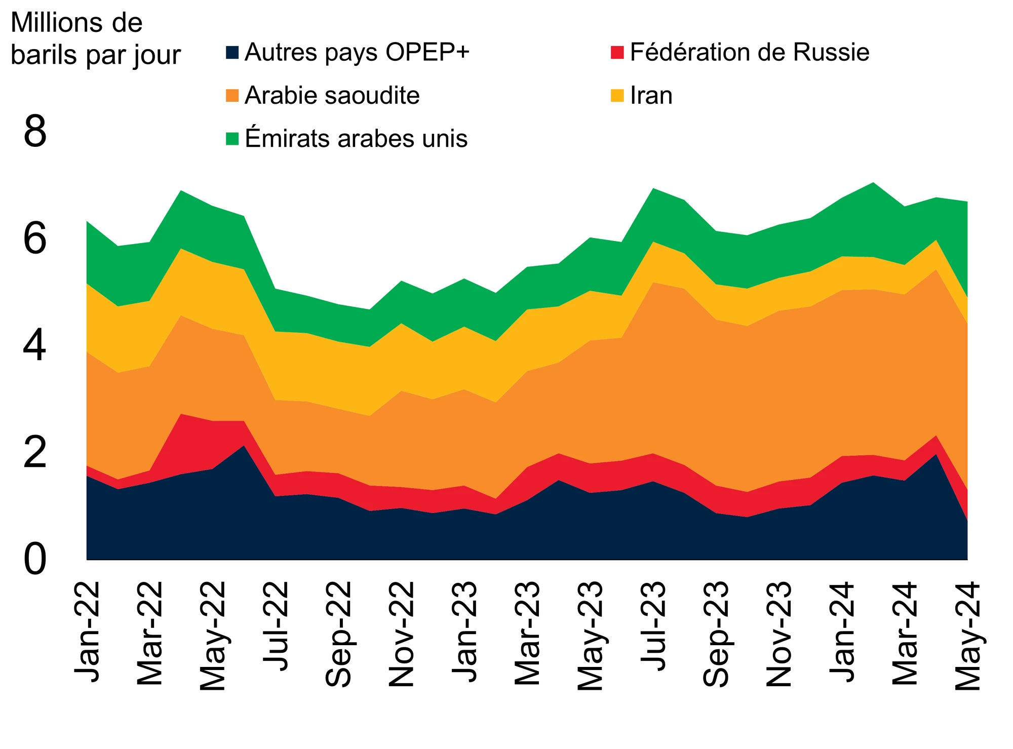 Figure 2 : L'OPEP+ poursuit ses baisses de production