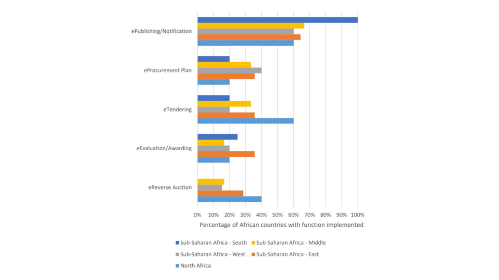 Figure 2. Pre-Award eGP Module Implementations in Africa