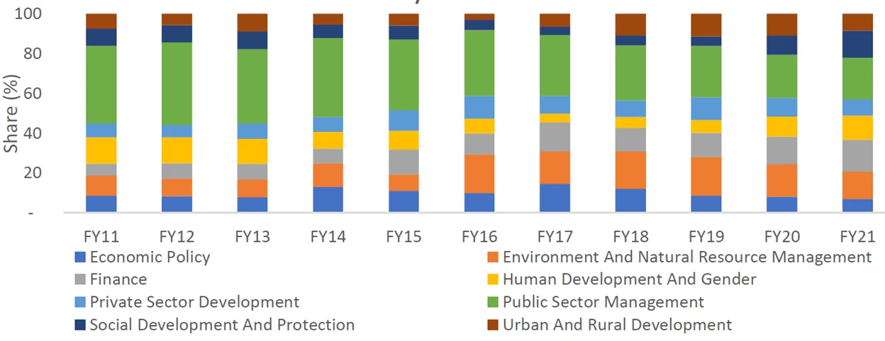 Figure 2 World Bank budget support by policy area