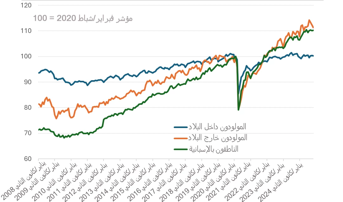 الشكل 3: مستويات تشغيل المولودين بالخارج والمولودين داخل الولايات المتحدة 