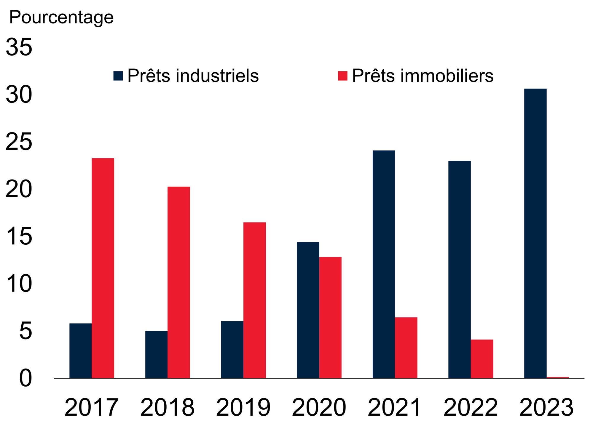 Figure 3 : En Chine, hausse des prêts au secteur industriel