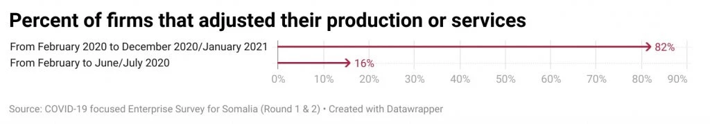 Percent of firms that adjusted their production or services