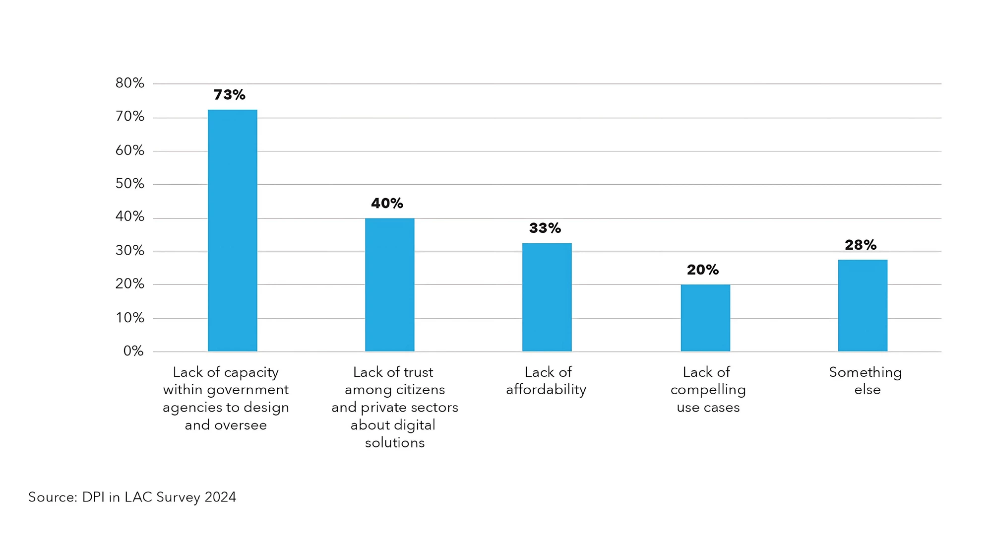 Most cited barriers to the deployment of Digital Public Infrastructure in Latin America and the Caribbean