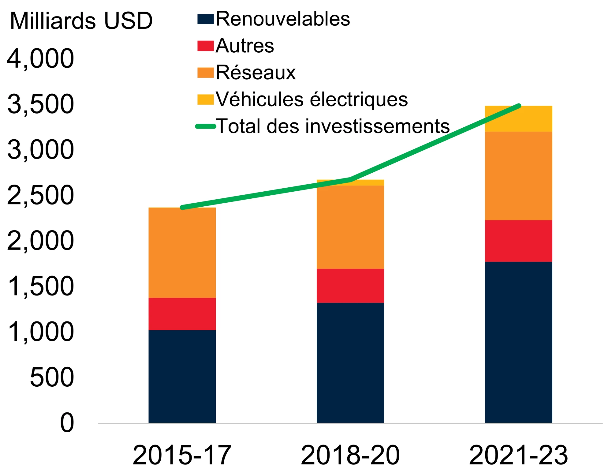 Figure 4 : Hausse des investissements dans les énergies propres