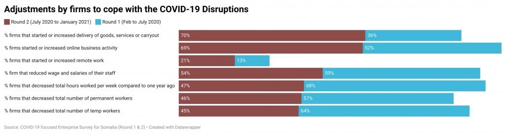 Adjustments by firms to cope with the COVID-19 Disruptions