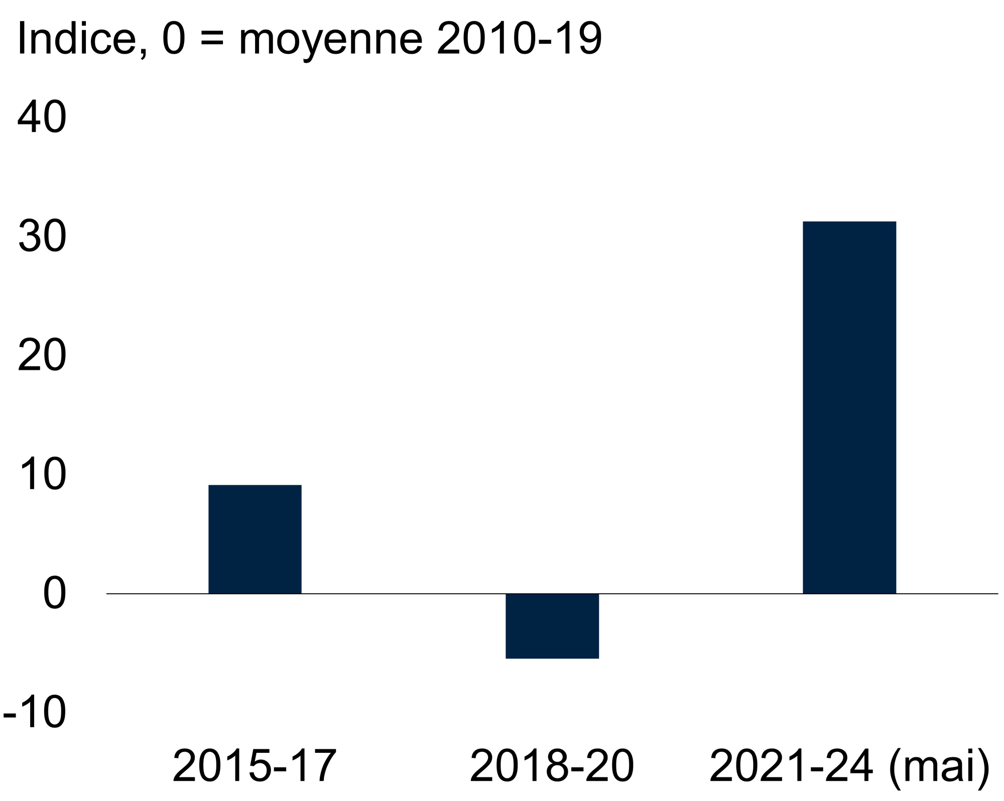 Figure 5 : Augmentation des risques géopolitiques