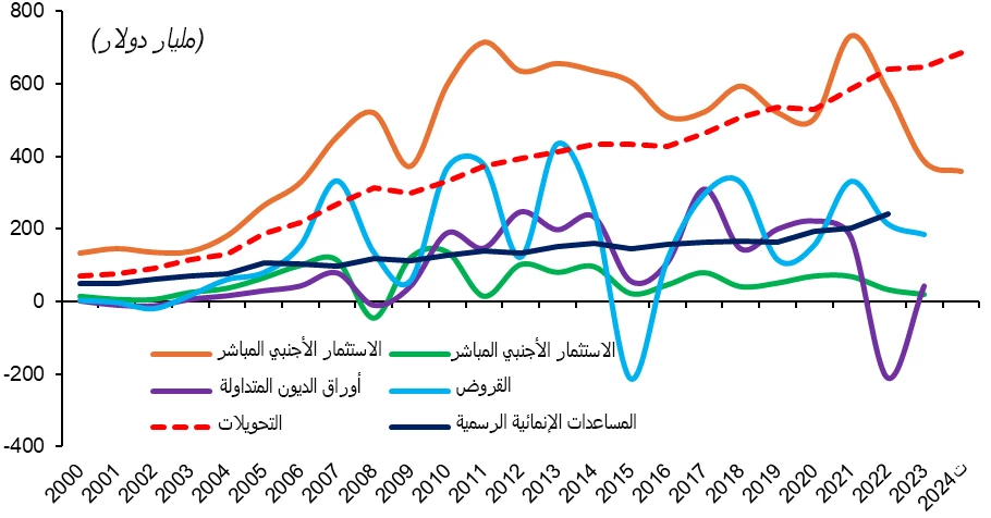 الشكل 5: استمرار تجاوز قيمة التحويلات لقيمة الاستثمار الأجنبي المباشر والمساعدة الإنمائية الرسمية معاً 