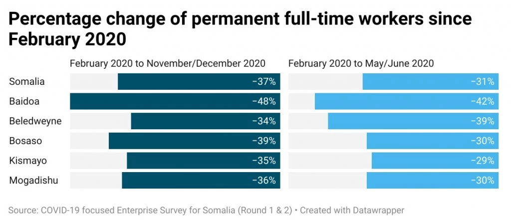 Percentage change of permanent full-time workers since February 2020