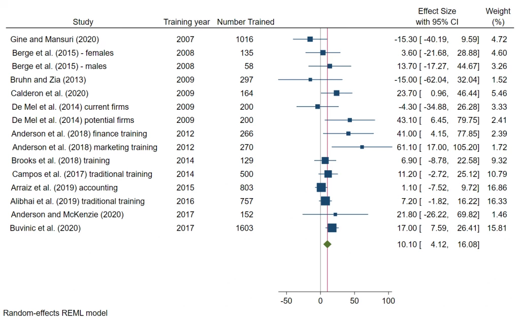 Figure 1: Impacts on Profits of Traditional Training