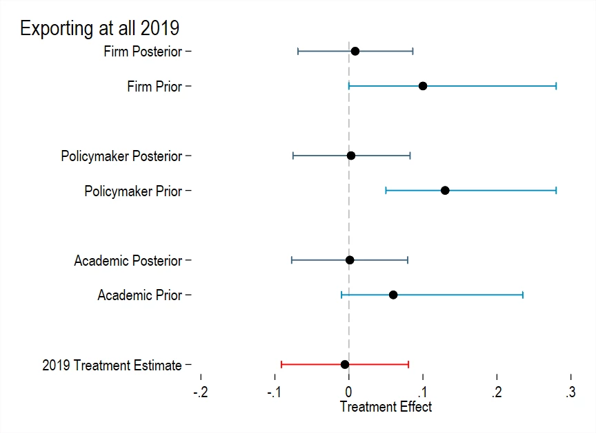 Priors and Posteriors for Export Extensive Margin