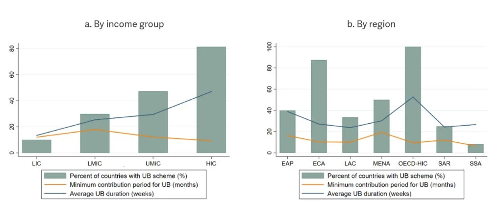 UB scheme, UB duration and minimum contribution period for UB, 2020