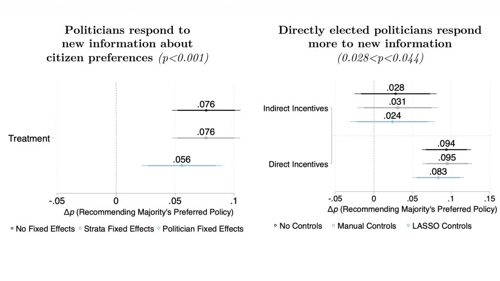 this figure shows the reaction of politicians to new information