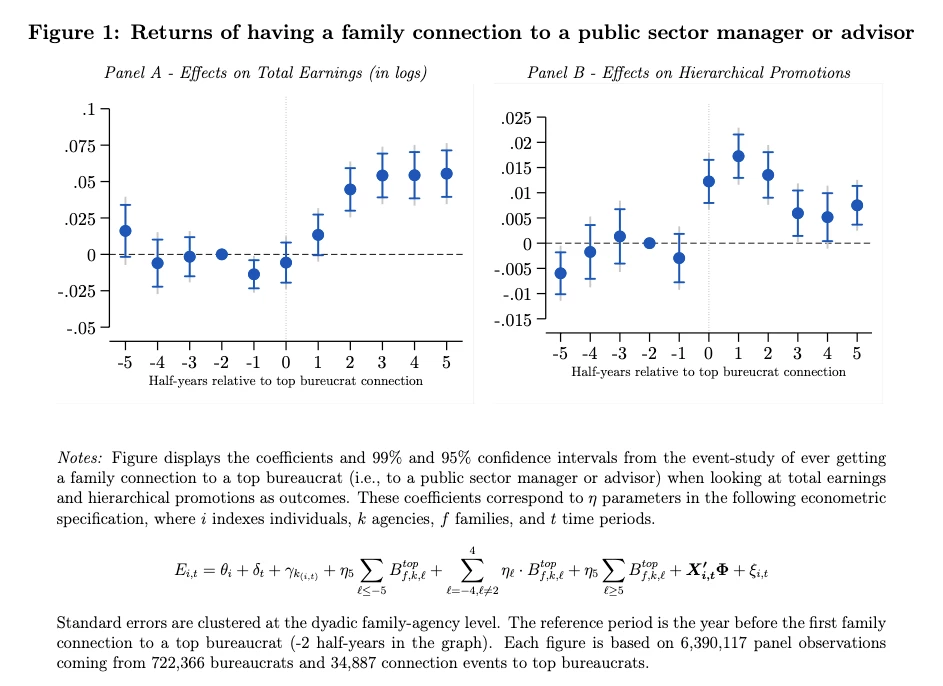 returns of having a family connection