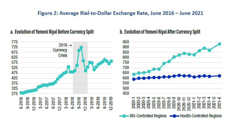 Two graphs show the evolution of the Yemeni Riyal before and after the currency split