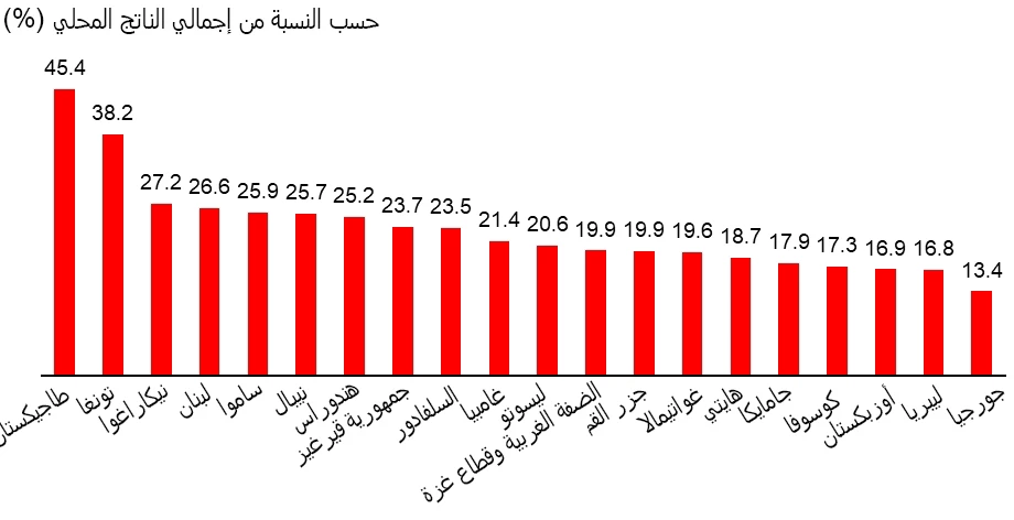 الشكل 2: أكبر المتلقين للتحويلات بين البلدان منخفضة ومتوسطة الدخل من حيث النسبة من إجمالي الناتج المحلي، 2024ت 