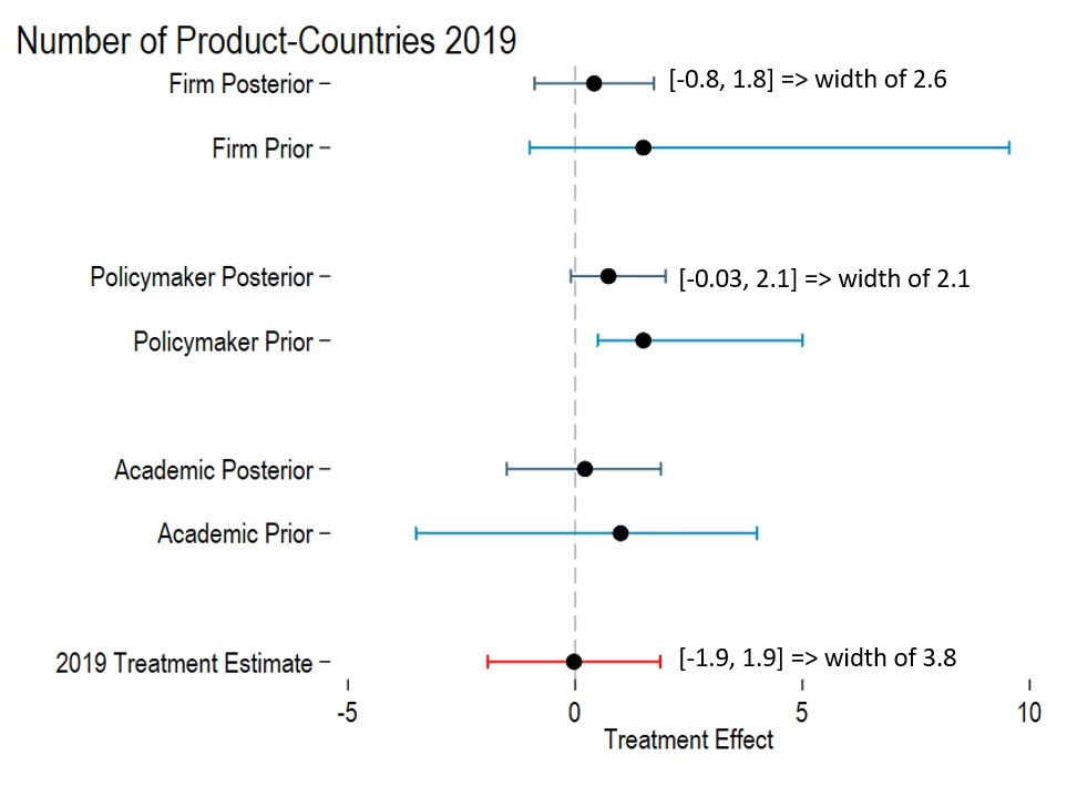 Priors and Posteriors for Export Variety