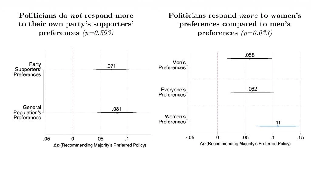 this graph shows the reaction of politicians to new information
